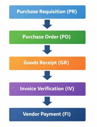 P2r Process Procure to Pay / P2P Process (End-to-End) in SAP S/4HANA MM – Muhammad ...